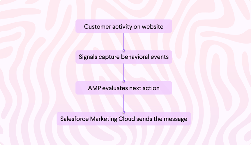 SFMC_Playbook_Image2-02