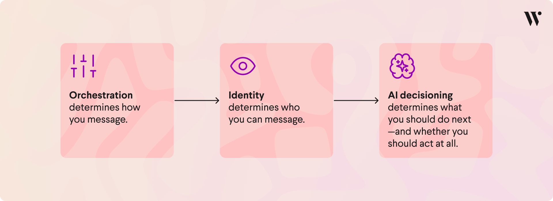 2026-Idenity-Guide-Identity-Orchestration-Identity-AI-Decisioning-1920x700-02